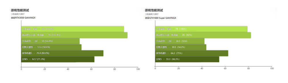 谈笑间,樯橹灰飞烟灭!RTX3050对阵1660S,以“弱”胜强静候佳音
