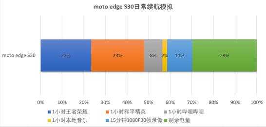 摩托罗拉edge S30评测：1799元起，让你很难抱怨什么