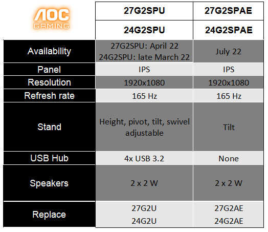 冠捷发布四款AGON G2系列电竞显示器新品 采用165Hz高刷屏