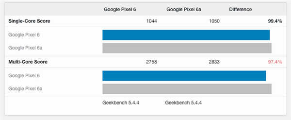 中端新机跑分反超自家旗舰!谷歌Pixel 6a曝光