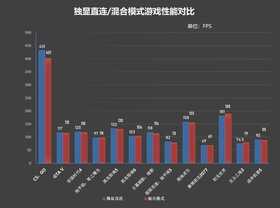 100W酷睿i7-12700H对决80W锐龙9 6900HS！联想拯救者Y9000P 2022评测：SSD狂飙13GB/s