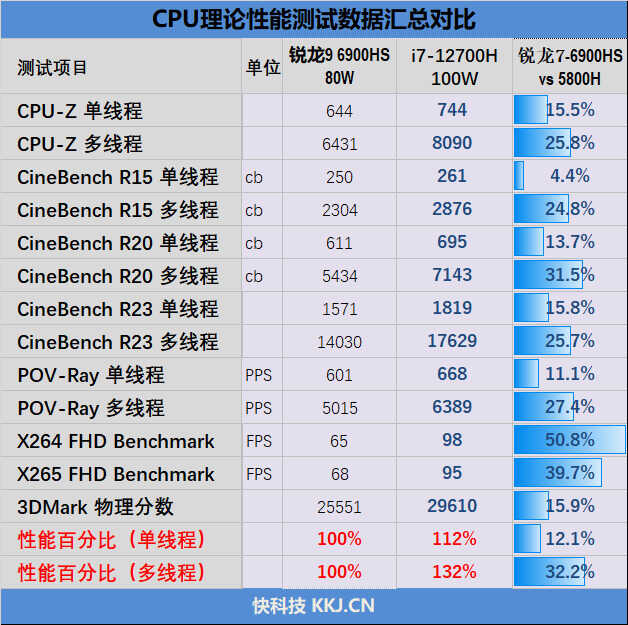 100W酷睿i7-12700H对决80W锐龙9 6900HS!联想拯救者Y9000P 2022评测:SSD狂飙13GB/s
