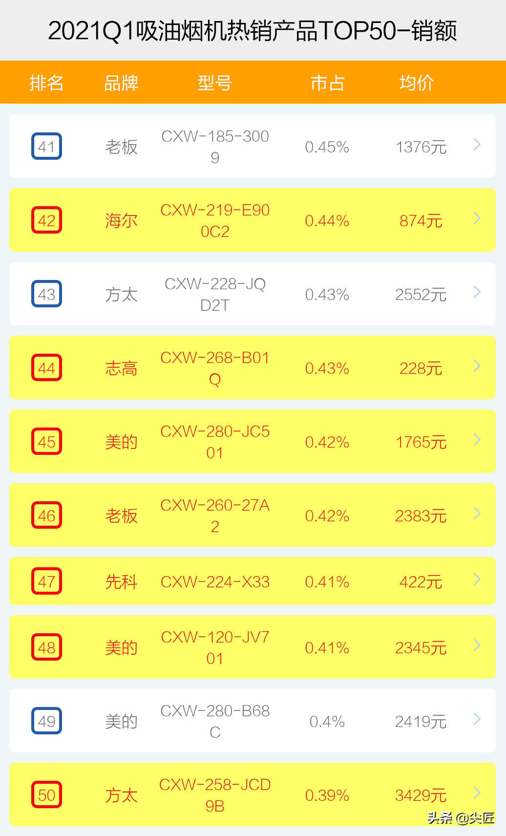 吸油烟机哪家强?2021年1季度TOP50爆款产品揭秘!方太老板谁称王