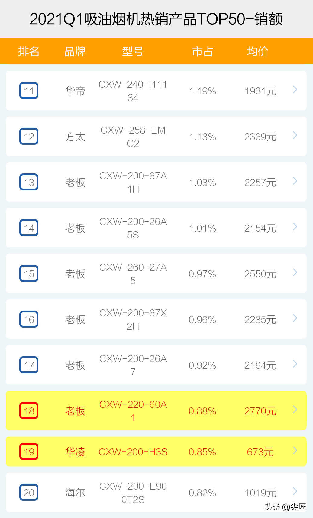 吸油烟机哪家强?2021年1季度TOP50爆款产品揭秘!方太老板谁称王