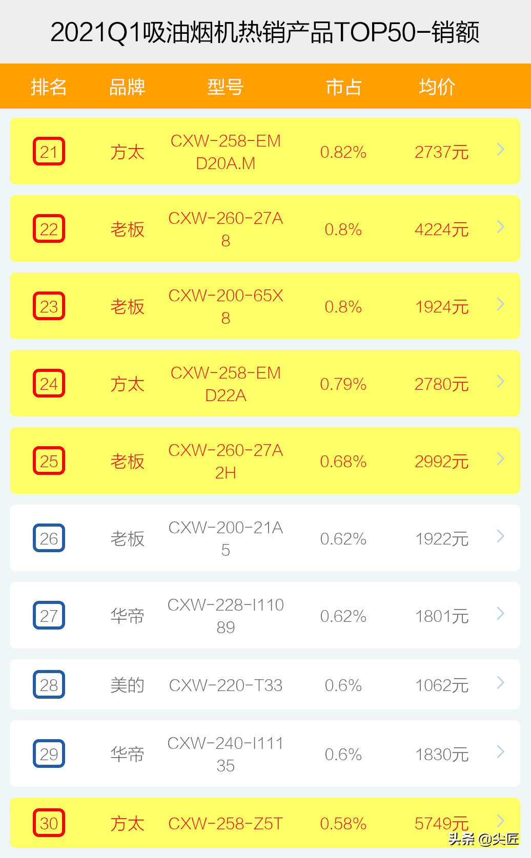 吸油烟机哪家强?2021年1季度TOP50爆款产品揭秘!方太老板谁称王