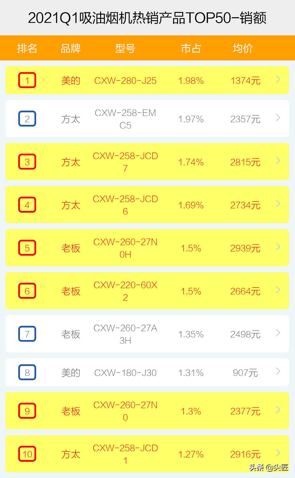 吸油烟机哪家强?2021年1季度TOP50爆款产品揭秘!方太老板谁称王