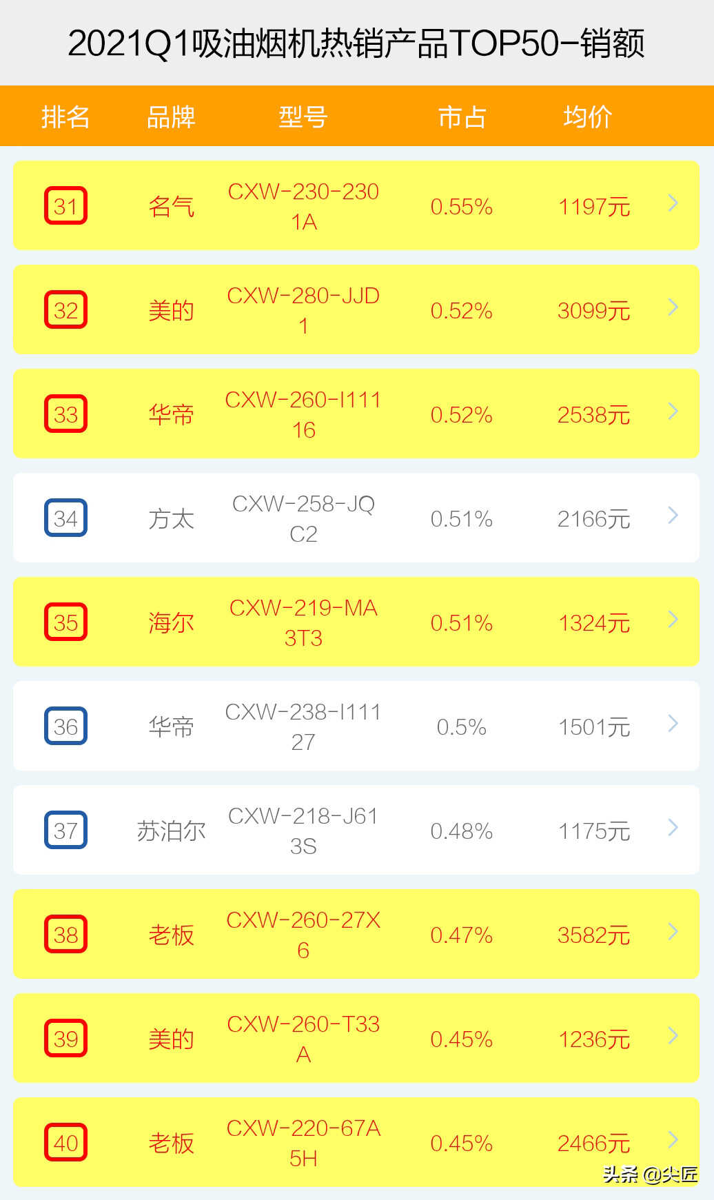 吸油烟机哪家强?2021年1季度TOP50爆款产品揭秘!方太老板谁称王