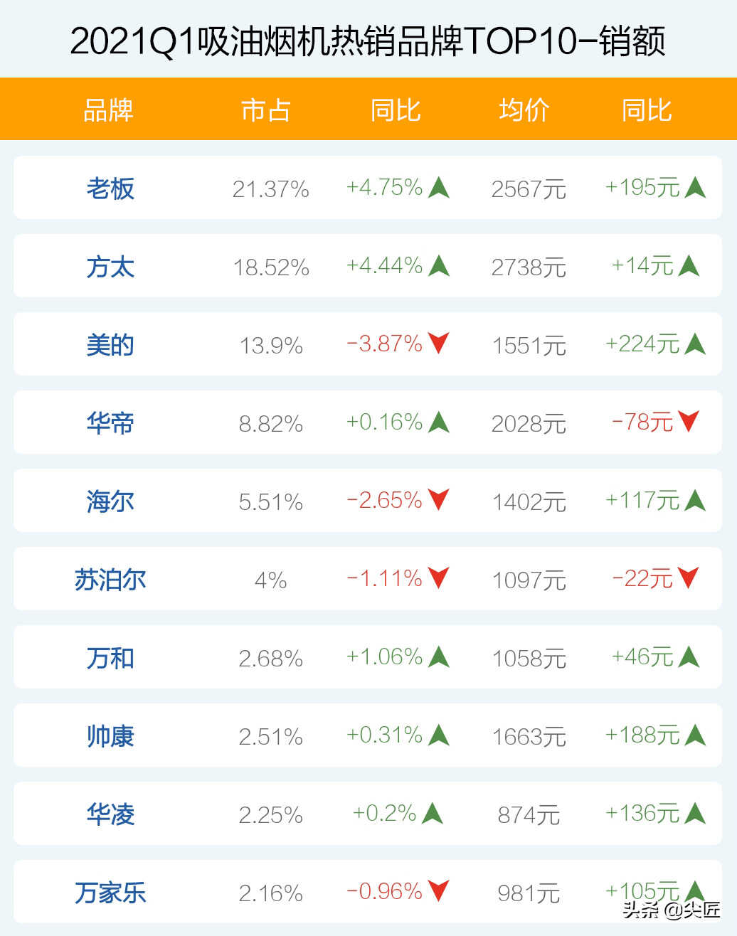 吸油烟机哪家强?2021年1季度TOP50爆款产品揭秘!方太老板谁称王