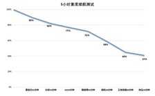 「有料评测」iQOO Neo5 SE全面评测:颜值性能全面进化