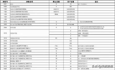 不会吧不会吧,还有电气人不会变频器基本参数调试?