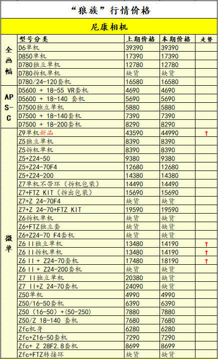 本期佳能索尼部分机型降价,一周相机行情