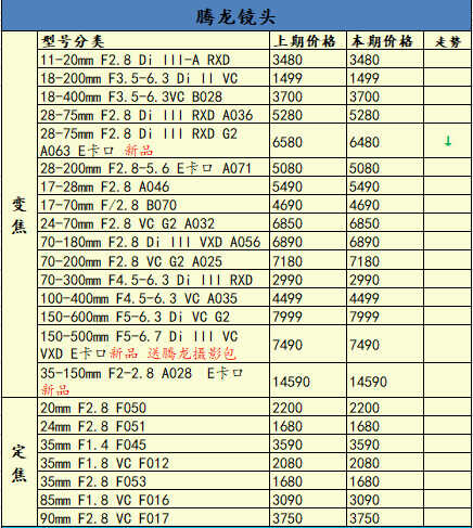 本期佳能索尼部分机型降价,一周相机行情