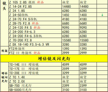 本期佳能索尼部分机型降价,一周相机行情