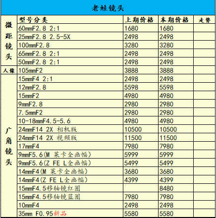 本期佳能索尼部分机型降价,一周相机行情
