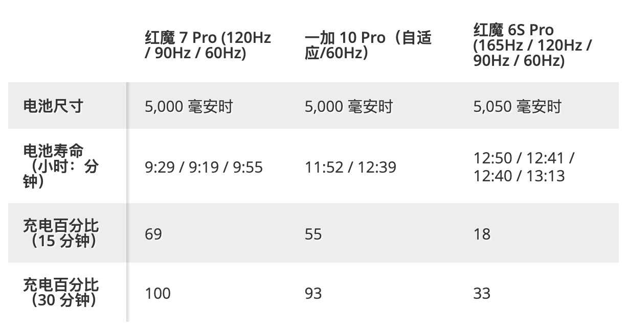 评测:努比亚红魔7Pro屏下游戏手机值得买吗?
