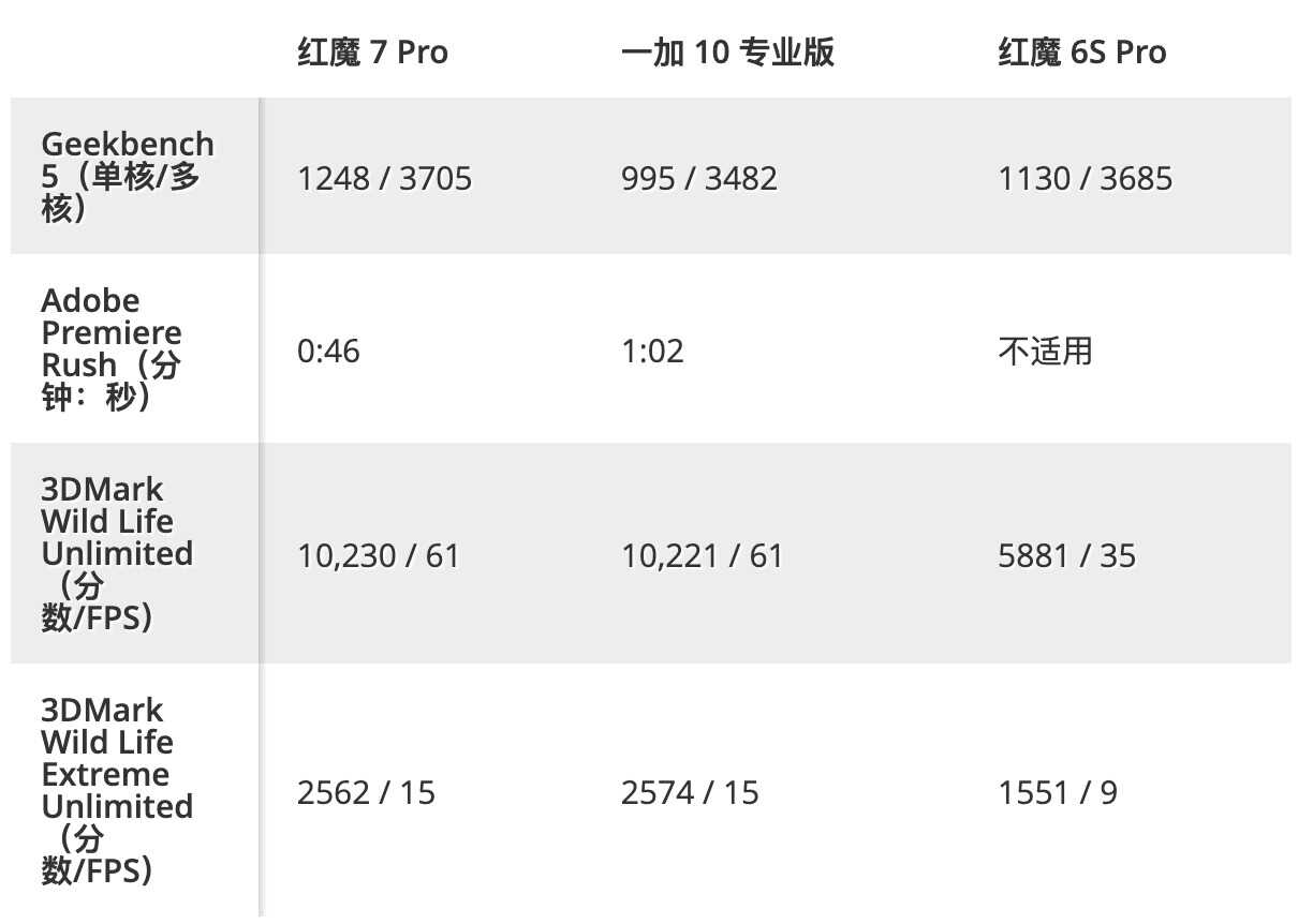 评测:努比亚红魔7Pro屏下游戏手机值得买吗?