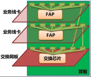 低端交换机和高端交换机的主要差别