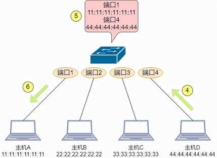25 张图详解交换机:秒懂二层交换机的 16 个问题