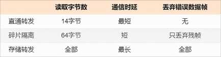 25 张图详解交换机:秒懂二层交换机的 16 个问题