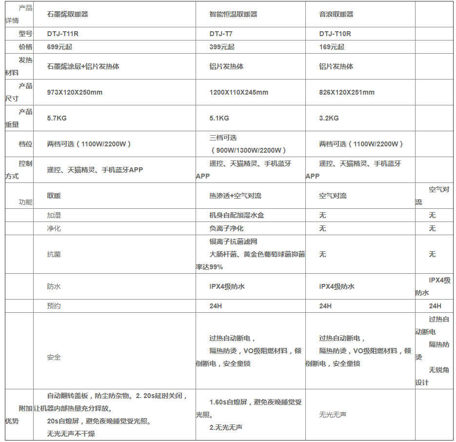 先锋踢脚线取暖器大pk:适合自己的,才是最好的