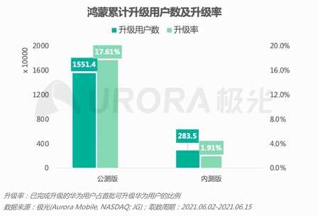 鸿蒙系统重磅更新，这些机型可升级，流畅度提升60%