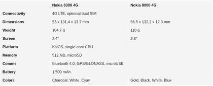 诺基亚6300 4G版参数曝光 大屏幕功能机你会买吗？