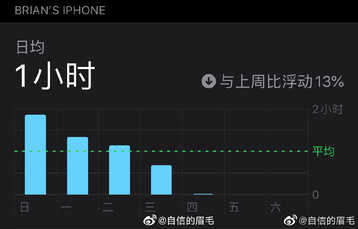 iPhone SE配置差劲，为啥有人给好评？答案在此：每天只用1小时