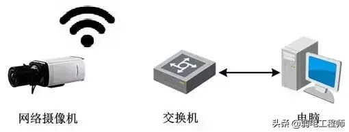 监控从小白到大神就这么几步,新手必备,网络摄像机快速入门指南
