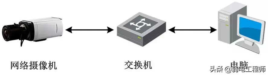 监控从小白到大神就这么几步,新手必备,网络摄像机快速入门指南