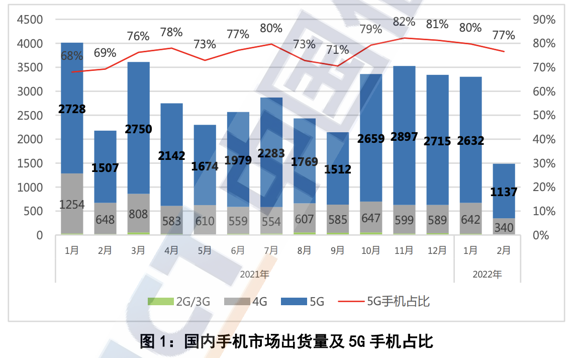 手机出货量暴跌三成,年轻人为何不愿换手机?