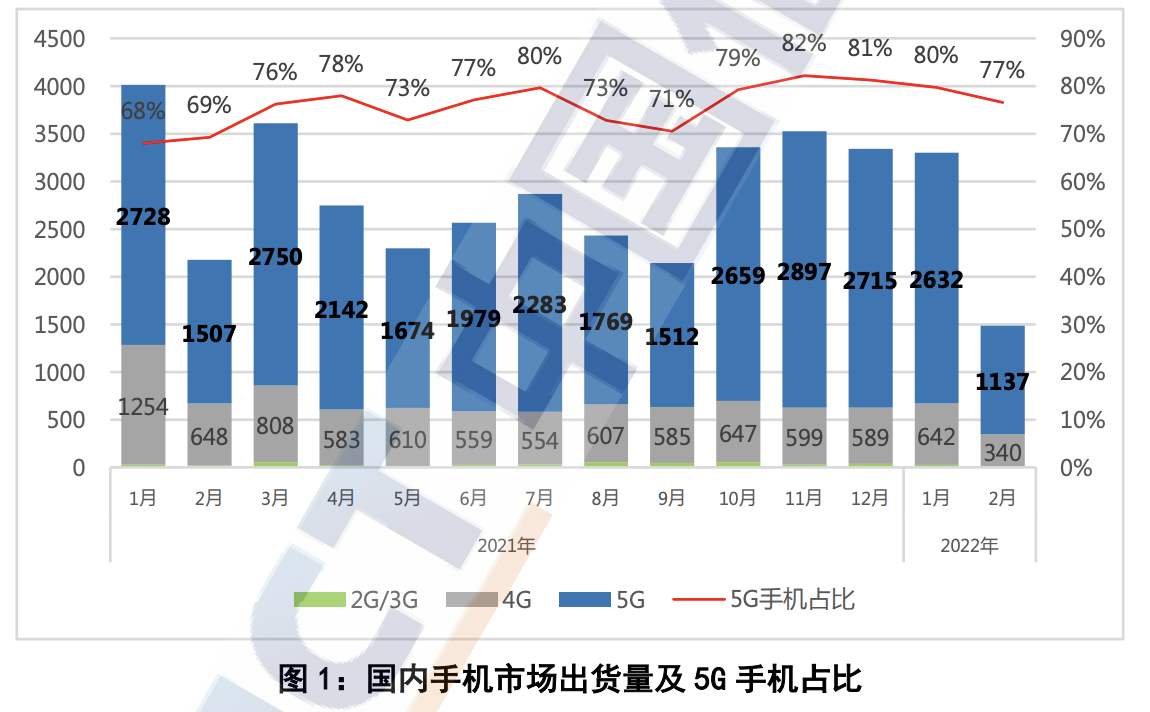 手机出货量暴跌三成，年轻人为何不愿换手机？