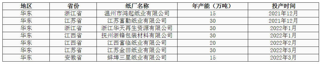 白板纸价格上涨能否“如约”而至