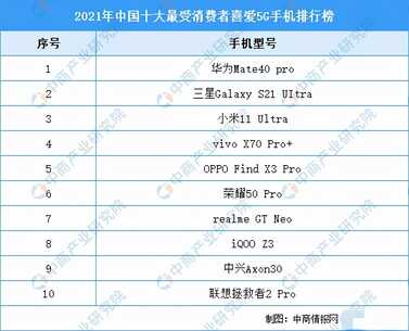 华为夺冠，苹果全军覆没，最受消费者喜爱的十款5G手机排行榜公布