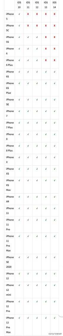 支持升级iOS 14.5 清单出炉，仅有部分老机型不支持升级