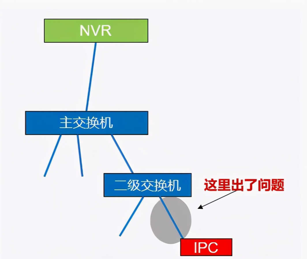 视频监控画面花屏、卡顿、网络延迟如何解决？