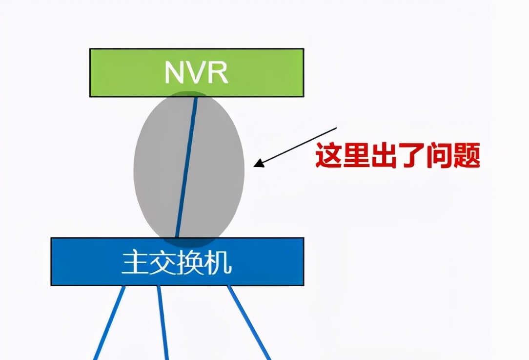 视频监控画面花屏、卡顿、网络延迟如何解决?