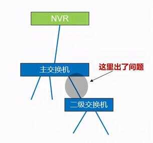 视频监控画面花屏、卡顿、网络延迟如何解决？