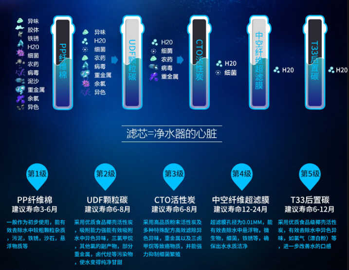 净水器滤芯多久更换一次?别傻傻被谣言忽悠,看清内幕才懂套路深