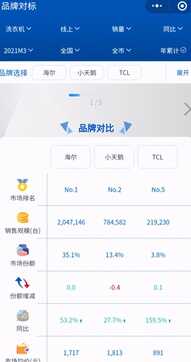 TCL空调洗衣机冰箱发力线上,白电短板何时补齐?