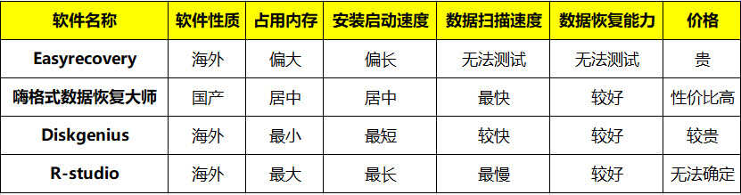 数据恢复哪家强?四大数据恢复类软件评测