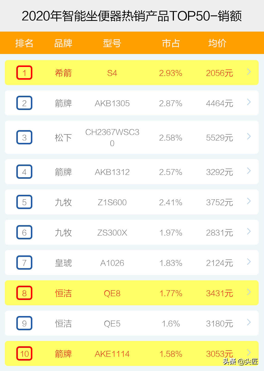 智能坐便器哪个牌子卖得好?2020年度十大品牌销售数据榜单透秘