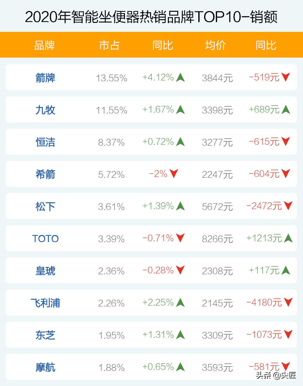 智能坐便器哪个牌子卖得好?2020年度十大品牌销售数据榜单透秘
