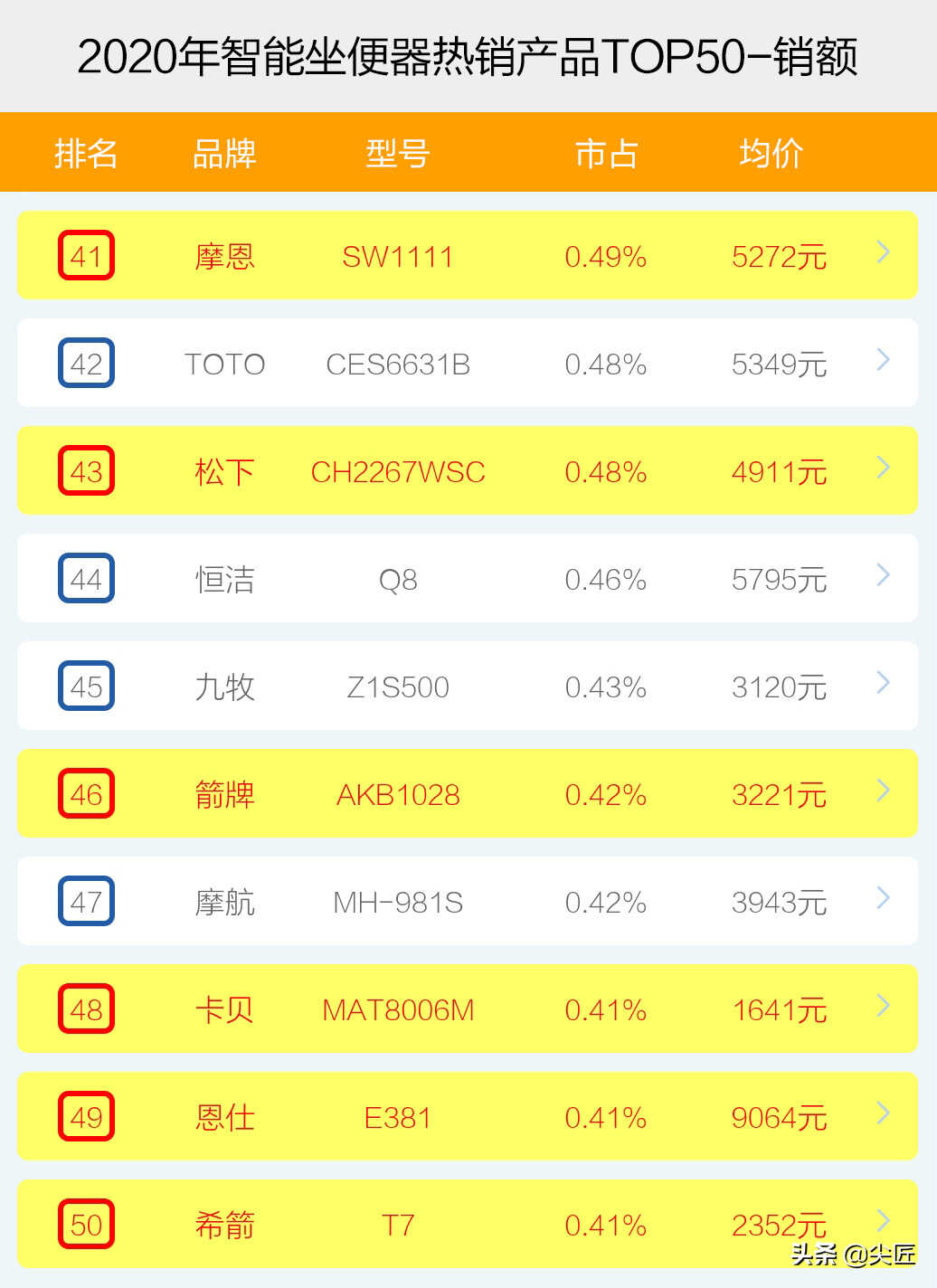 智能坐便器哪个牌子卖得好?2020年度十大品牌销售数据榜单透秘
