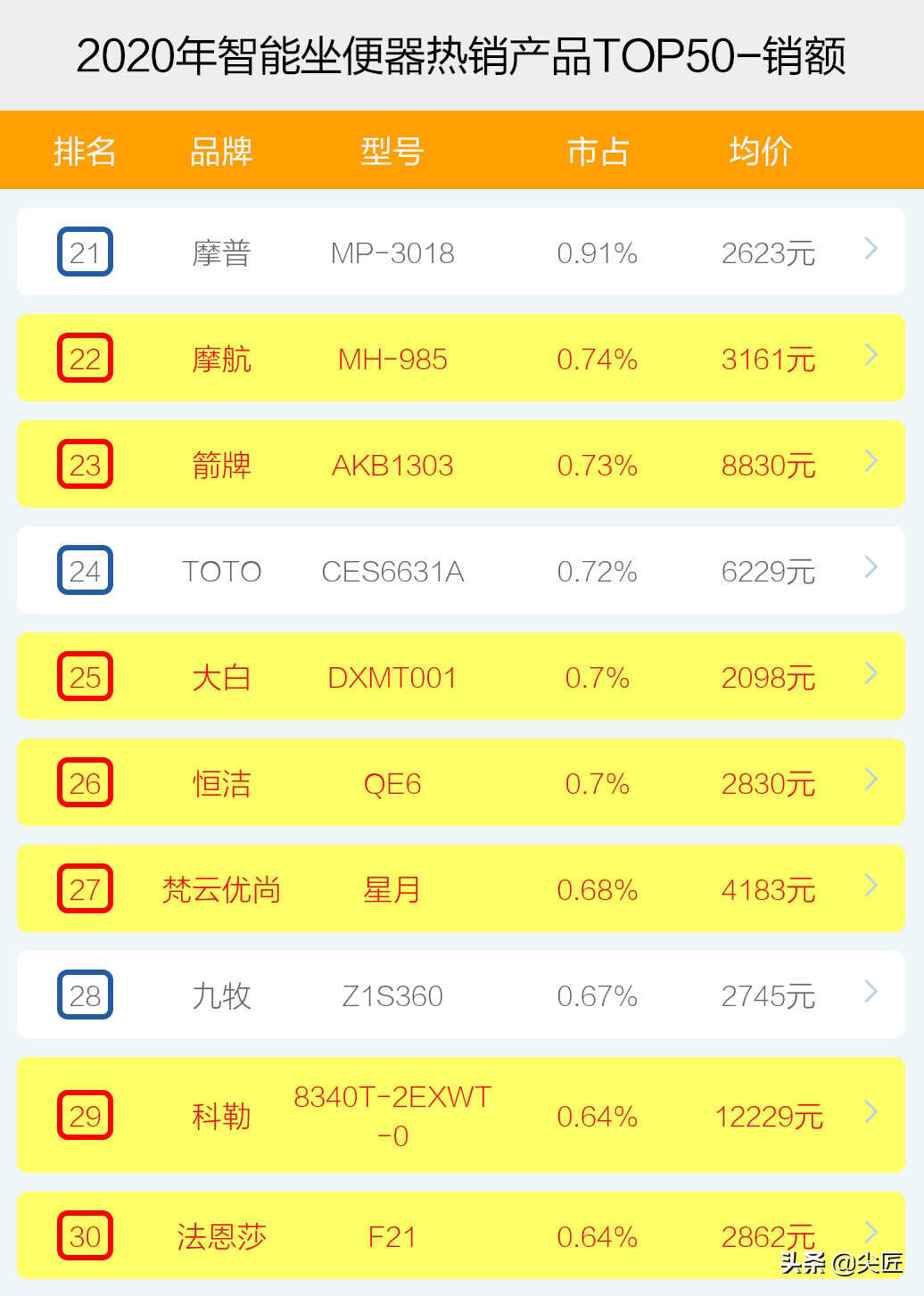智能坐便器哪个牌子卖得好?2020年度十大品牌销售数据榜单透秘