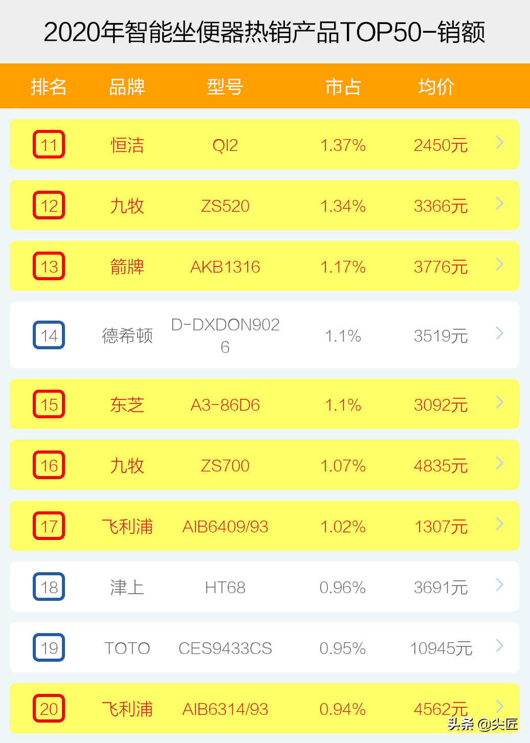 智能坐便器哪个牌子卖得好?2020年度十大品牌销售数据榜单透秘
