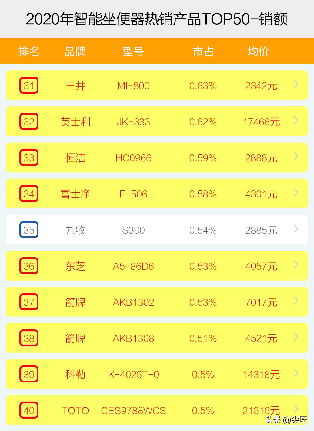 智能坐便器哪个牌子卖得好?2020年度十大品牌销售数据榜单透秘