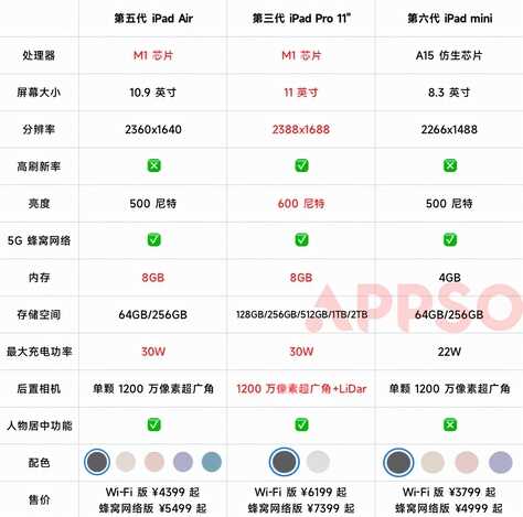 第五代 iPad Air 值得入手吗?购买前你需要注意这些