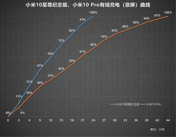 小米10至尊纪念版、小米10 Pro对比评测:至尊版“至尊”在哪里?