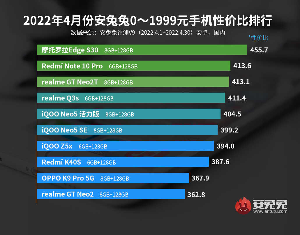 千元机性价比排行榜:骁龙888 Plus也杀入当中,谁才是性价比之王