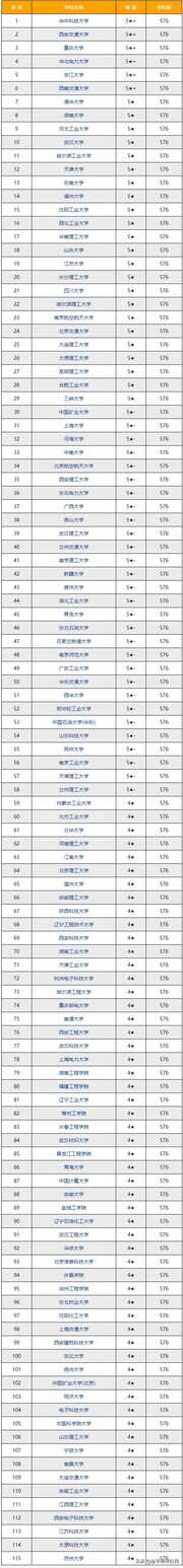 2022-2023年电气工程及其自动化专业排名